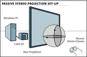 Passive Stereo Projection